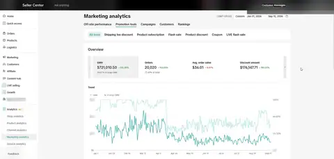 Seller Center, Marketing analytics, Promotion tools, Overview, period: Jan 01, 2026 - Sep 15, 2026, GMV $721,010.50, 20,020 orders.