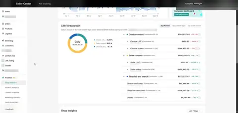 Seller Center, Analytics, Shop analytics, GMV breakdown by channel, GMV $1,045,283.47.