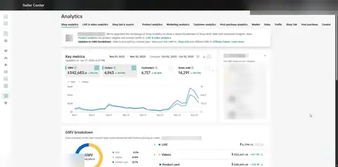 Seller Center, Analytics, Shop analytics, Key metrics, period: Nov 01, 2025 - Nov 30, 2025, GMV $342,683.51, 6,963 orders.