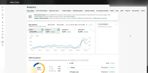 Seller Center, Analytics, Shop analytics, Key metrics, period: Nov 01, 2025 - Nov 30, 2025, GMV $212,999.22, 7,517 orders.
