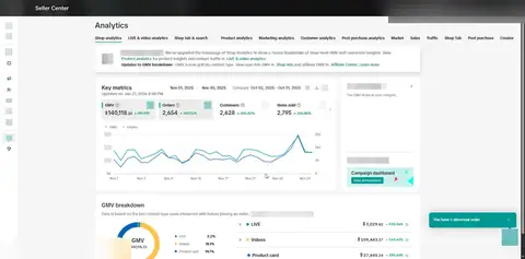 Seller Center, Analytics, Shop analytics, Key metrics, period: Nov 01, 2025 - Nov 30, 2025, GMV $140,118.33, 2,654 orders.