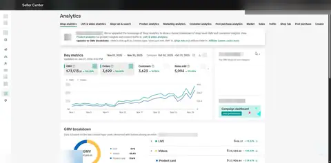 Seller Center, Analytics, Shop analytics, Key metrics, period: Nov 01, 2025 - Nov 30, 2025, GMV $73,513.21, 3,699 orders.