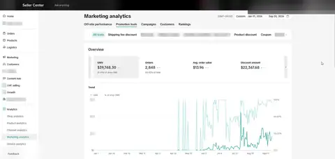 Seller Center, Marketing analytics, Promotion tools, Overview, period: Jan 01, 2026 - Sep 20, 2026, GMV $39,748.30, 2,848 orders.