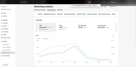 Seller Center, Marketing analytics, Promotion tools, Follower coupon, Overview, period: Jul 20, 2026 - Jul 26, 2026, GMV $30,630.12, 2,030 orders.